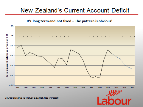 NZ Current Account Deficit